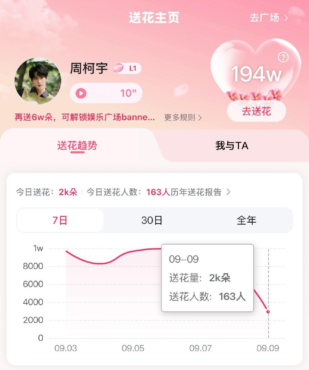 大家记得来做送🌸和喜爱值哦~

1️⃣Baidu送花  当前2️⃣k 人数1️⃣6️⃣3️⃣
不懂可看

2️⃣微博演员影响力指数
①直达演员热度值：     
②直达观众喜爱度：

#周柯宇陆西骁#   zky #周柯宇炽夏#  
周柯宇​