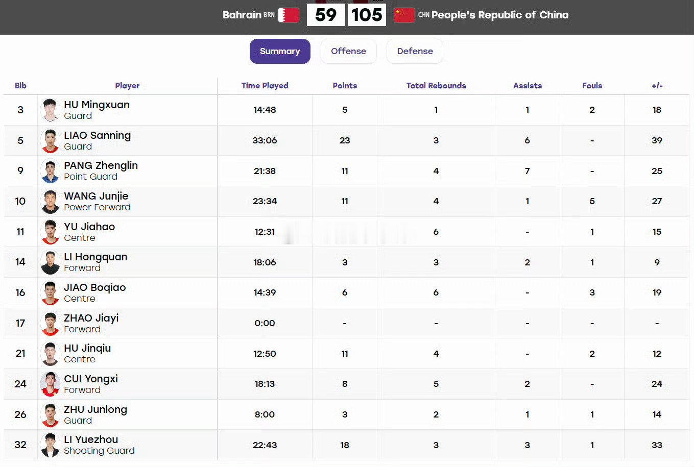 #中国男篮88比65巴林#毫无悬念！中国男篮105‑59大胜巴林，拿下小组赛两连胜[good]
廖三宁砍下23分6助攻，李悦洲18分3助攻，庞峥麟11分7助攻，几位球员发挥亮眼。

接下来关键一战：北京时间9月14日12:00，对阵菲律宾。
一起为中国男篮加油，期待打出更好的状态！  ​