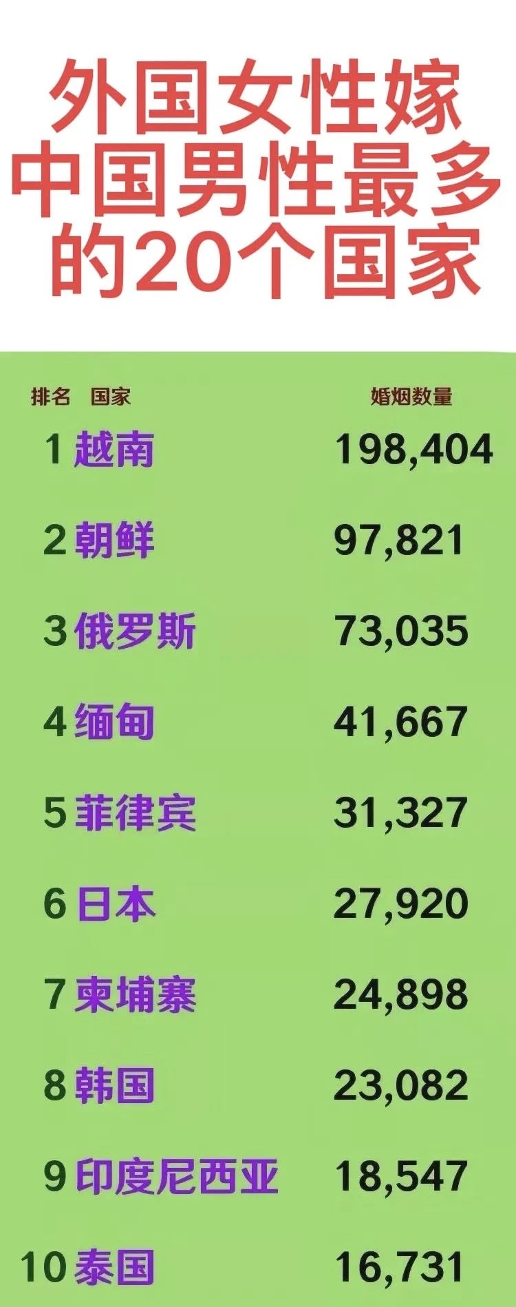 外国女性嫁到中国最多的20个国家。