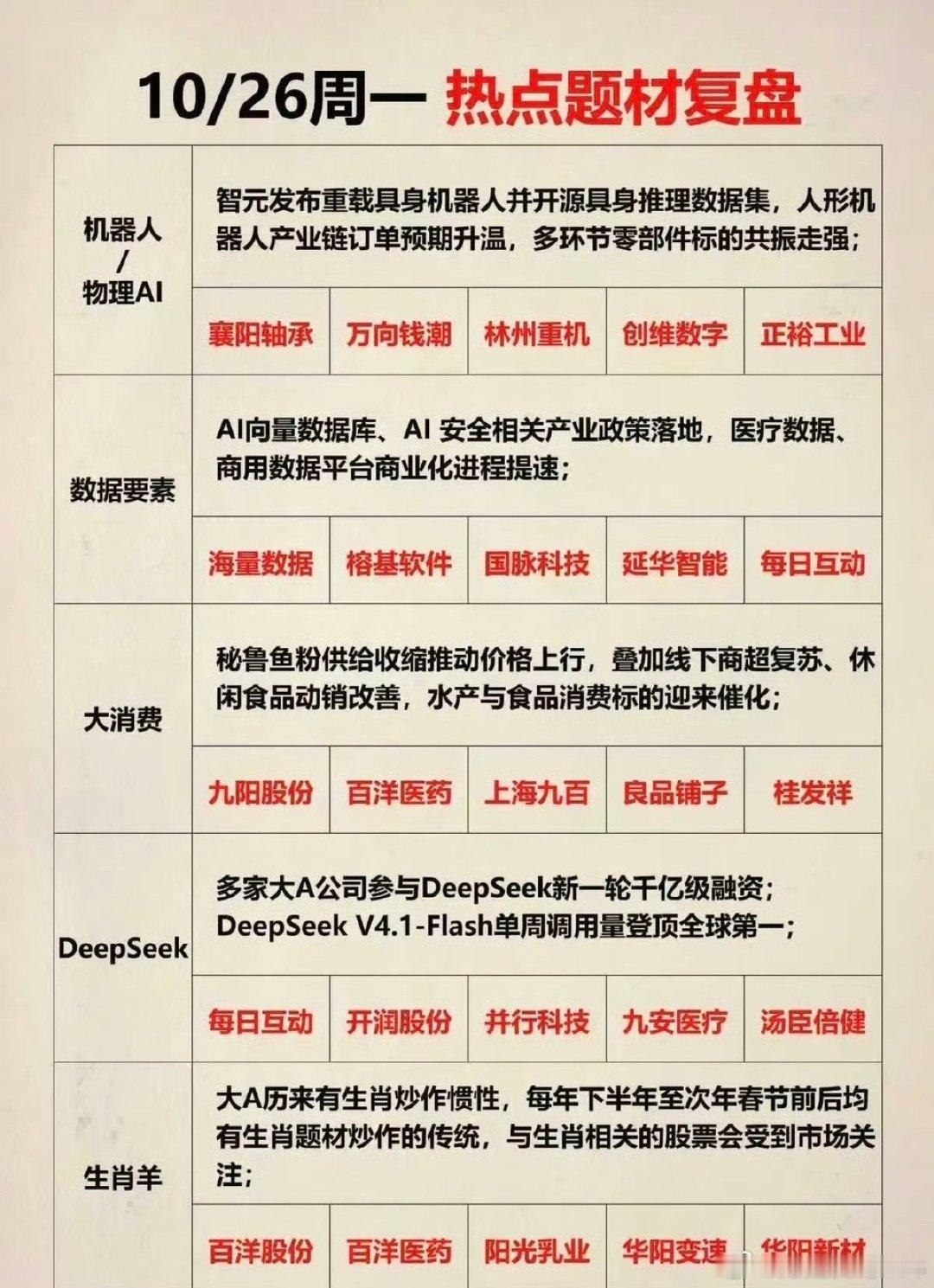 10.27周二  市场热点方向+投资逻辑一览！

1.机器人，物理AI。
2.数据要素。
3.大消费。
4.Deepseek。
5.生肖羊。 ​​​