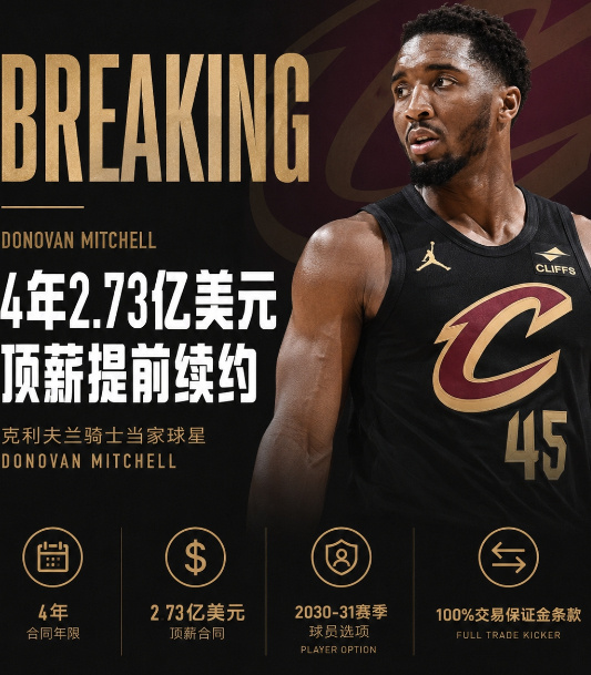 73亿续约骑士 名记 Shams 确认，多诺万・米切尔与骑士达成 4...