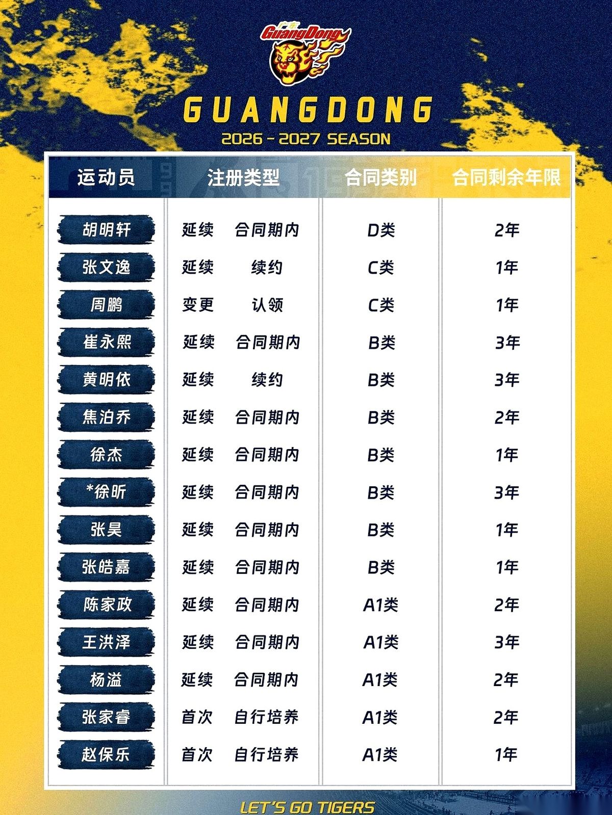 37岁的周鹏，又要穿回广东宏远的球衣了。
先别急着激动。
这不是什么王者归来的爽文剧本，这大概率就是一份纯靠“情怀”撑着的养老合同。
大半夜刷到广东队新赛季的这份大名单，我真是一口气堵在嗓子眼。
走5个，进4个。
你要不细看，还以为管理层在闷声憋什么大招。结果定睛一瞧，纸面实力非但没涨，简直是把“地