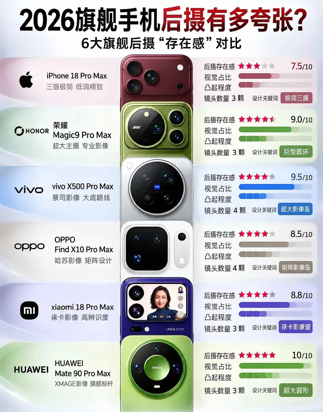 一图看完6大旗舰后摄设计，真的有点“神仙打架”的感觉，各家都在疯狂卷。 ​