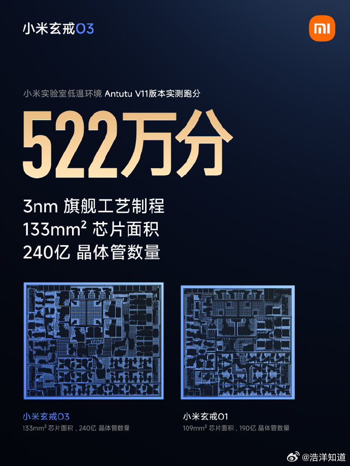 玄戒O3，看着确实很强。但是133平方毫米的面积，知道什么概念吗？它是手机端面积最大的soc了。也就是靠堆面积得到的性能。133平方毫米什么概念知道吗？移动端的天花板a19pro，知道面积才多少吗？98.69平方毫米，就这么一对比，可以看到苹果顶级的芯片设计能力，有多强了吧。所以整体的芯片设计能力，手 ​
