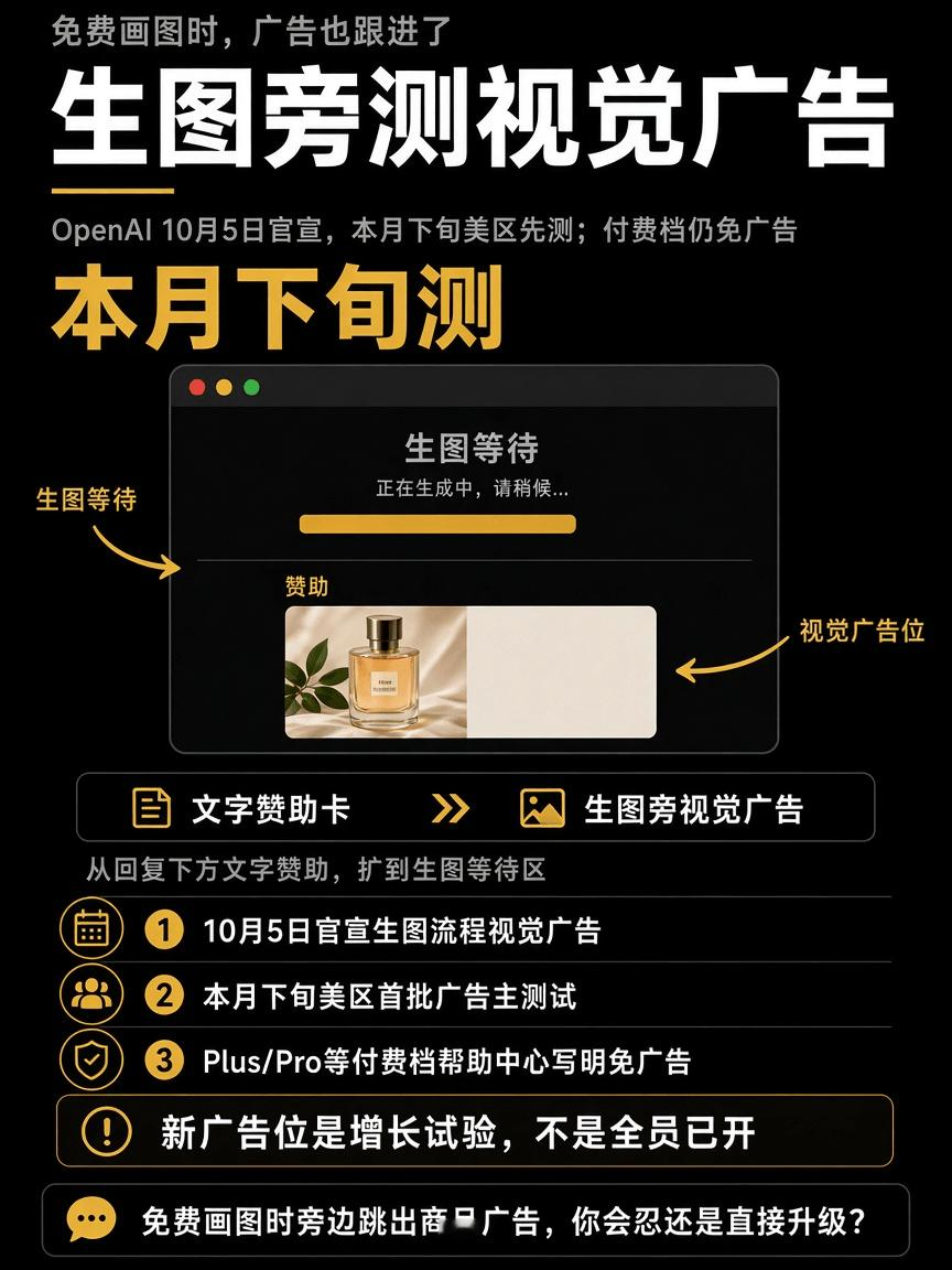 免费用户画图时，旁边可能跳出商品图广告。OpenAI 10月5日官宣ChatGPT视觉广告格式，本月下旬先在美区小范围测试；帮助中心写明Plus/Pro等付费档免广告。官方称广告独立标注、不改回答，别当全球已开。