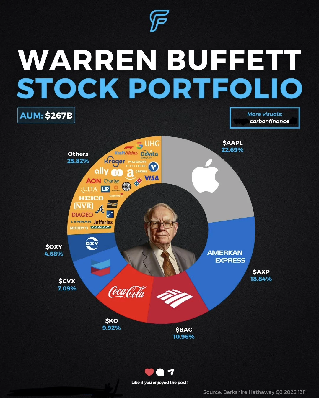 📌一张图拆解巴菲特的真实底牌 2670亿美元