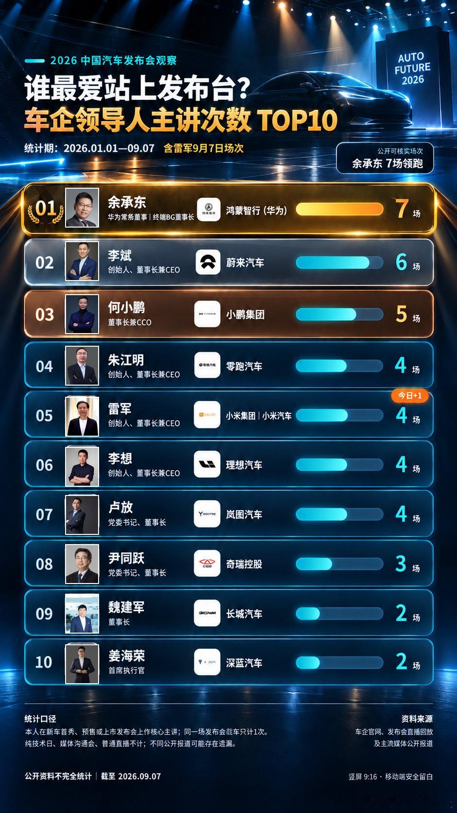 2026年车圈谁最爱开发布会？

截至9月7日，按照“领导人本人担任核心主讲，同一场发布多款车型只计算一次”的口径统计，余承东icon以7场暂居第一，李斌6场排名第二，何小鹏icon5场位列第三。朱江明icon、雷军、李想icon、卢放icon均为4场，其中雷军9月7日的小米汽车发布会也已计入。

从榜单可以看出， ​
