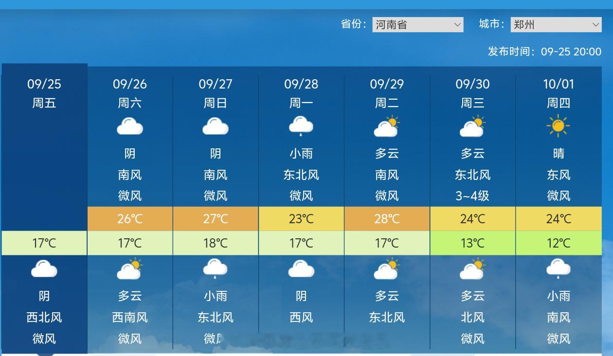 今日均温20.2度，再度出现简标秋日。未来一周，气温波动走低，入秋进程或成功。冷空气 ​​​