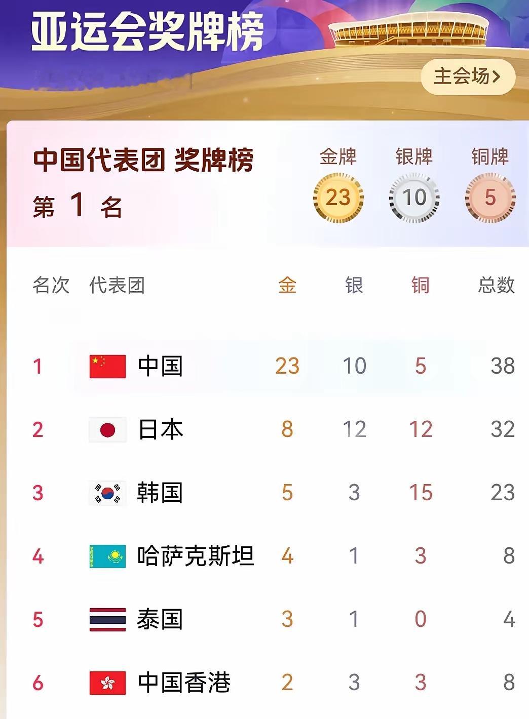 这就是中国🇨🇳，这就是中国队，拼劲所有，就为这一刻，所有的光荣，所有的荣誉，都归你们，你们代表国家出征，有你们才完美！金牌见证一切，太激动了！谢谢你们的付出！我有幸看见这光荣的瞬间！

名古屋亚运会第二个比赛日，中国队一天砸下12块金牌，奖牌榜上23金10银5铜，把日本队甩在身后。数字是冷的，但每一
