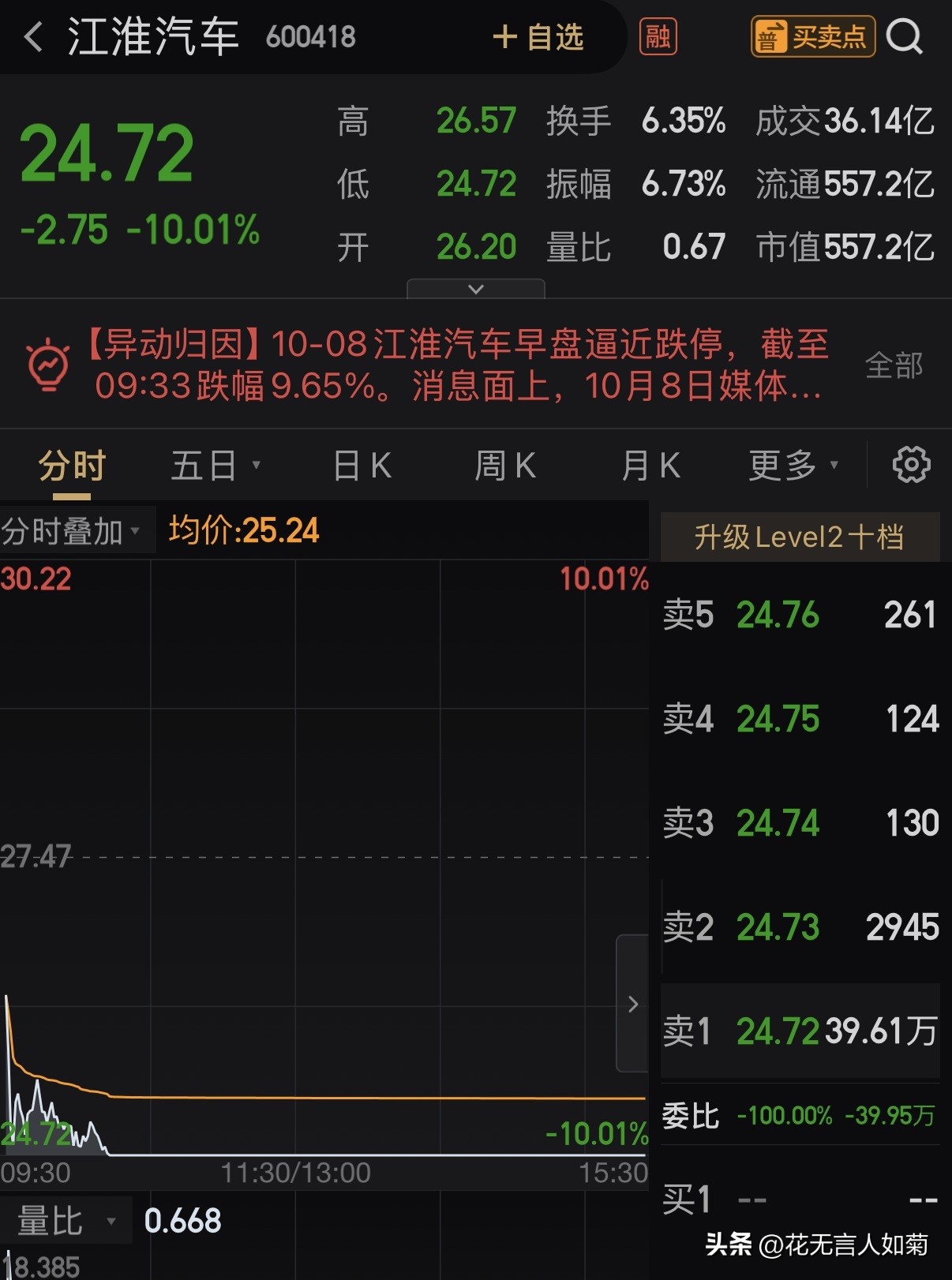 懂车帝一个测评，今天江淮汽车跌停，无数人跳出来维护背后那个品牌。
反正我买不起百万豪车，我也不买绿牌车，更不买半路出家找车企合作的那些绿牌车。
我买百年车企，加油咱不差钱，开着咱也放心[呲牙]