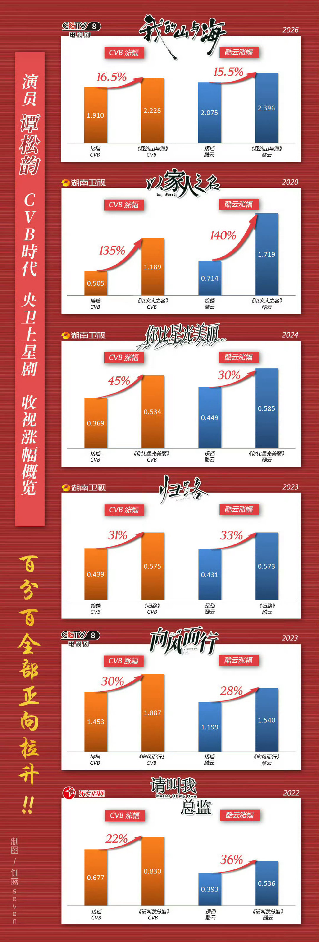 #白鹿谭松韵cvb收视实绩# 冠军就是冠军，不止一个冠军。🏆一番剧央五卫三百分百全部正向拉升，央卫3+1年冠，唯一单独一番剧央视破2卫视破1的90后演员，唯一拥有史冠和年冠的90后女演员。👸🏻收视女王未来会继续努力开疆拓土刷新实绩！[加油] ​