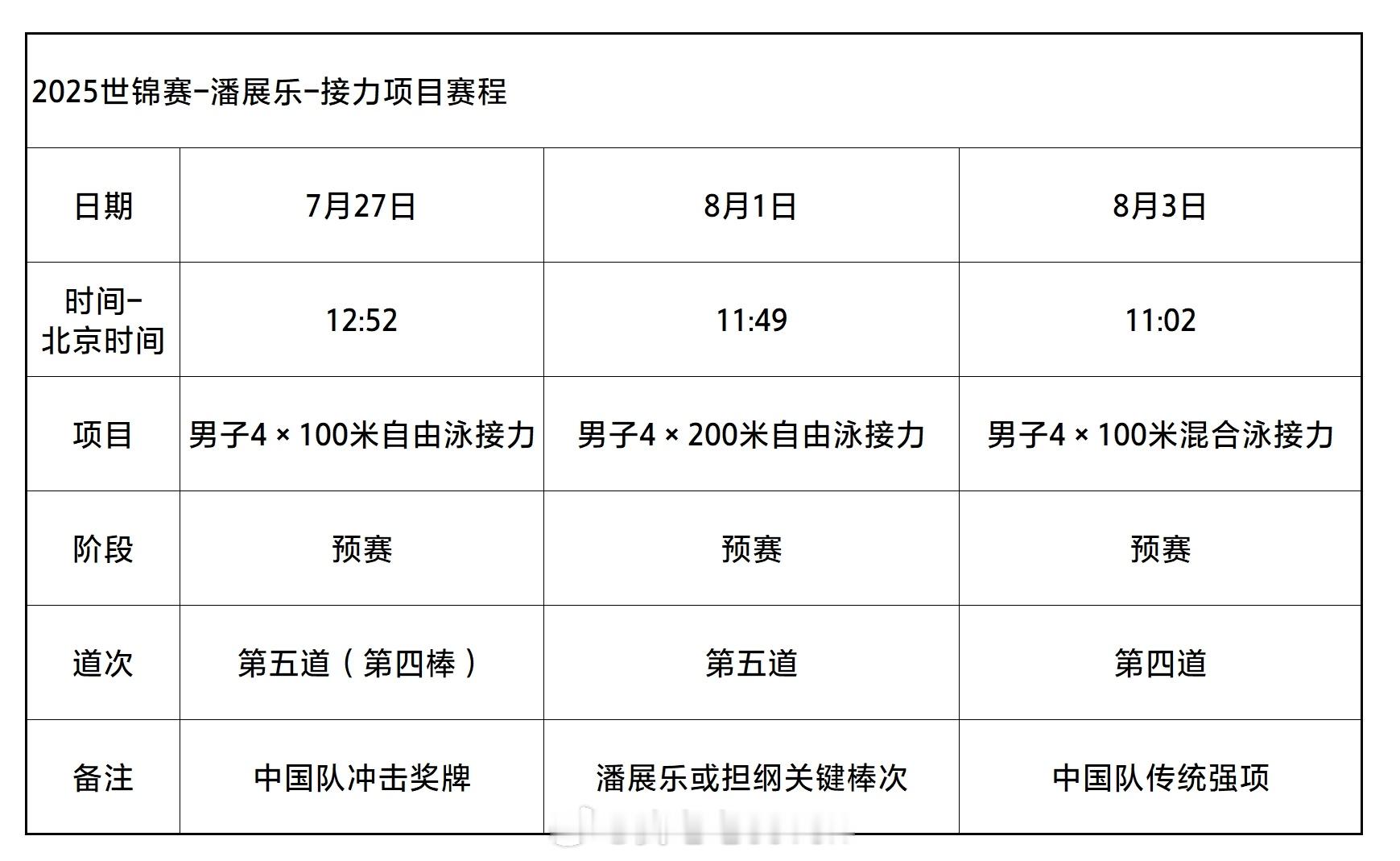 潘展乐在 2025年新加坡世界游泳锦标赛（7月27日-8月3日）完整赛...