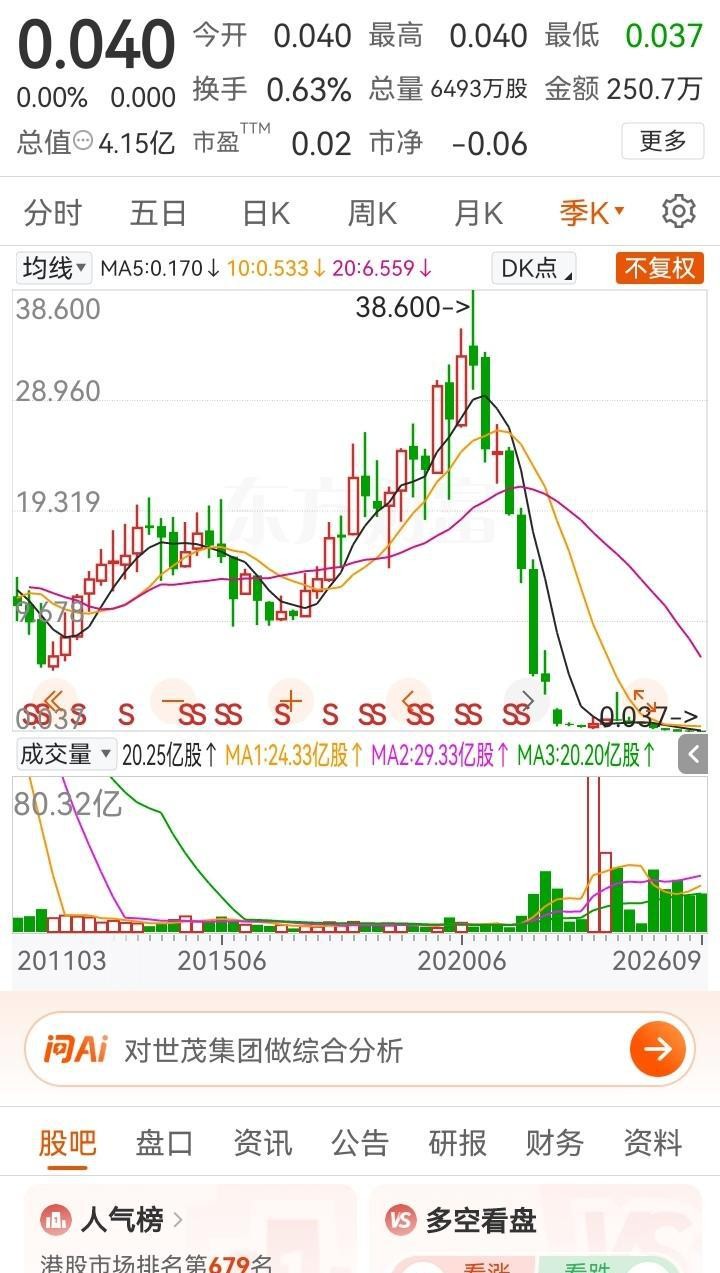 80万亏剩8万，他直接在0.04元全仓扫了200万股！

“赢了翻倍，输了认命！”这能回本，还是彻底清零？

这名投资者在讨论区贴出了自己的持仓截图。80万元本金在几年时间里缩水到8万元，账面缩水72万元。他没有把这8万元转出银行卡去付房租或者买柴米油盐，而是在交易软件里挂单，在0.04元的价位买进