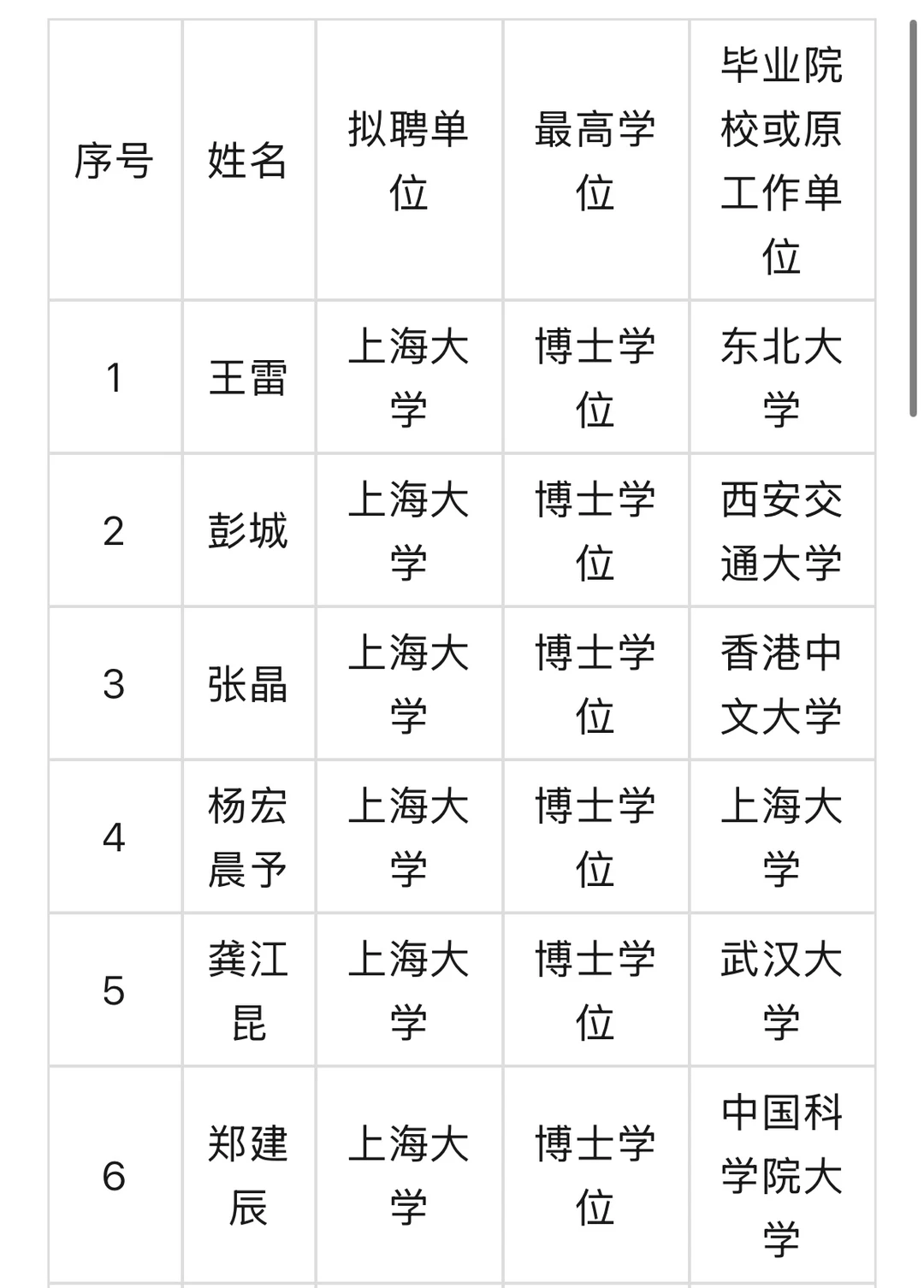 上海大学拟聘博士教师名单公布！