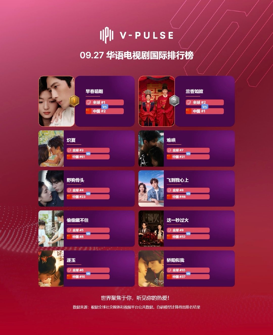 华语电视剧国际排行榜TOP10
白敬亭主演的难哄依旧在榜
长尾好厉害👍🏻
#白敬亭# ​
