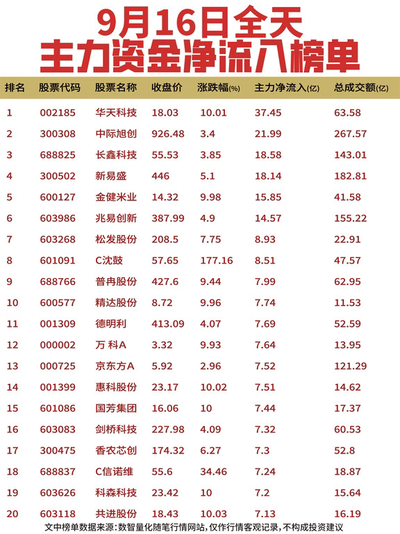 9月18日全天资金动向复盘
	
【净流入】
资金集中在存储、封测与光通信方向。华天科技净流入居首，中际旭创、长鑫科技、新易盛获承接；金健米业、兆易创新、松发股份、C沈鼓、普冉股份集体获资金布局；精达股份、德明利、万科A、京东方A、惠科股份表现活跃；国芳集团、剑桥科技、香农芯创、C信诺维、科森科技、共进股份也有资金进场。
	
【净流出】
中国巨石净流出居首，生益科技、宁德时代承压；中天科技、长飞光纤、大金重工出现兑现；国际复材资金撤离；利通电子、东材科技、交通银行、华正新材、华海清科、云南锗业、光智科技、药明康德、太极实业、盐湖股份、力量钻石、菲利华、行云科技亦有离场。
	
数据来源行情统计平台，仅做盘面数据客观整理复盘，不构成任何投资建议，市场投资存在相应风险，请勿依据内容直接交易。欢迎评论区交流复盘看法～
	
全天与上午一脉相承，科技主线全天未松。华天科技全天净流入37.45亿居首，且午后仍在加仓（上午34.53亿）；中际旭创午后获大幅承接，全天21.99亿（上午12.85亿），...