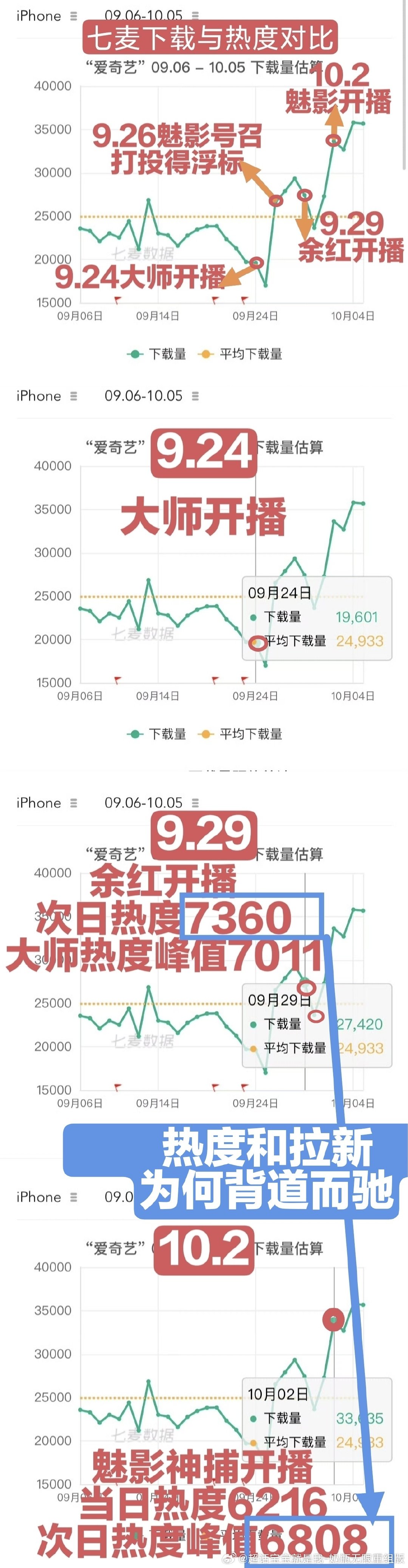 看这条曲线一下子就明白了！#罗云熙魅影神捕‍# 开播之后，爱奇艺 的下载量直接冲高，好多人为了追剧专门来下载🥝！
平台热度可以有各种算法调整，但实打实的站外拉新骗不了人。能带动这么多新用户进场，说明是真的吸引到外面的观众！[666][666][666] ​