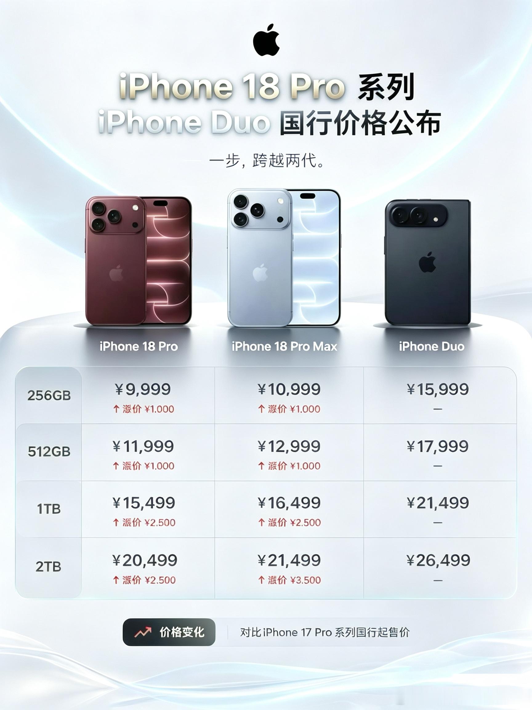 iPhone18系列发布价格变化 主观猜测和感受
苹果这次的发布会，估计感兴趣的人都看了，在没上手之前，我不多猜测去讲，简单聊几句。
首先新的Apple Watch我肯定不买，也不会多去了解，数码手表只要是每天都需要充电的产品，就过不了心里这关，我是坚决反对这种续航存在的产品，除非有人送我。
关于苹果 ​