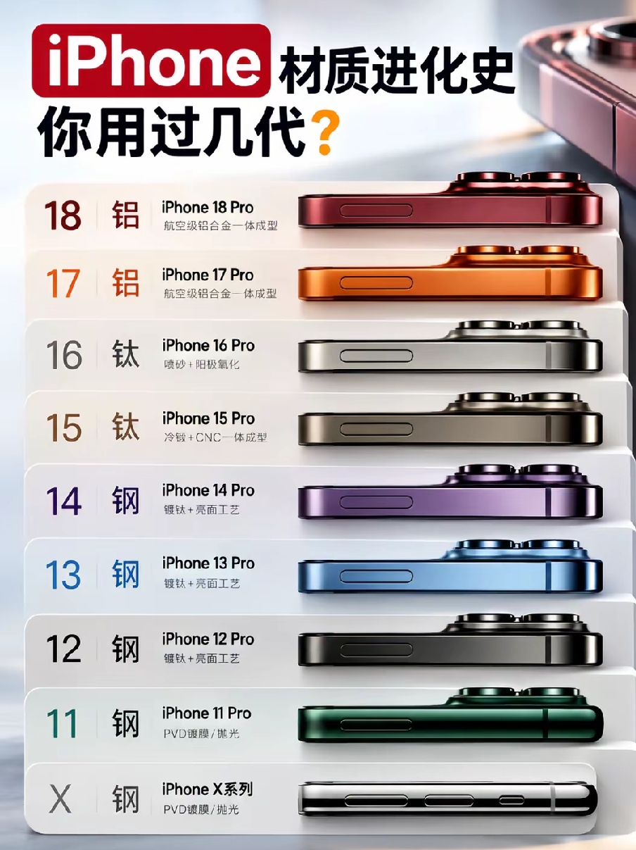 iPhone材质进化史，你用过几代？  iPhone X到 iPhone 18 Pro, 苹果这些年不只是芯片在升级，机身材质也一直在来回“折腾”。 
不锈钢→钛→铝，每次变化背后其实都在平衡重量、强度、散热、成本和手感，材质并不是越贵就一定越好。 轻一点、耐用一点、好加工一点，可能反而更重要。 每