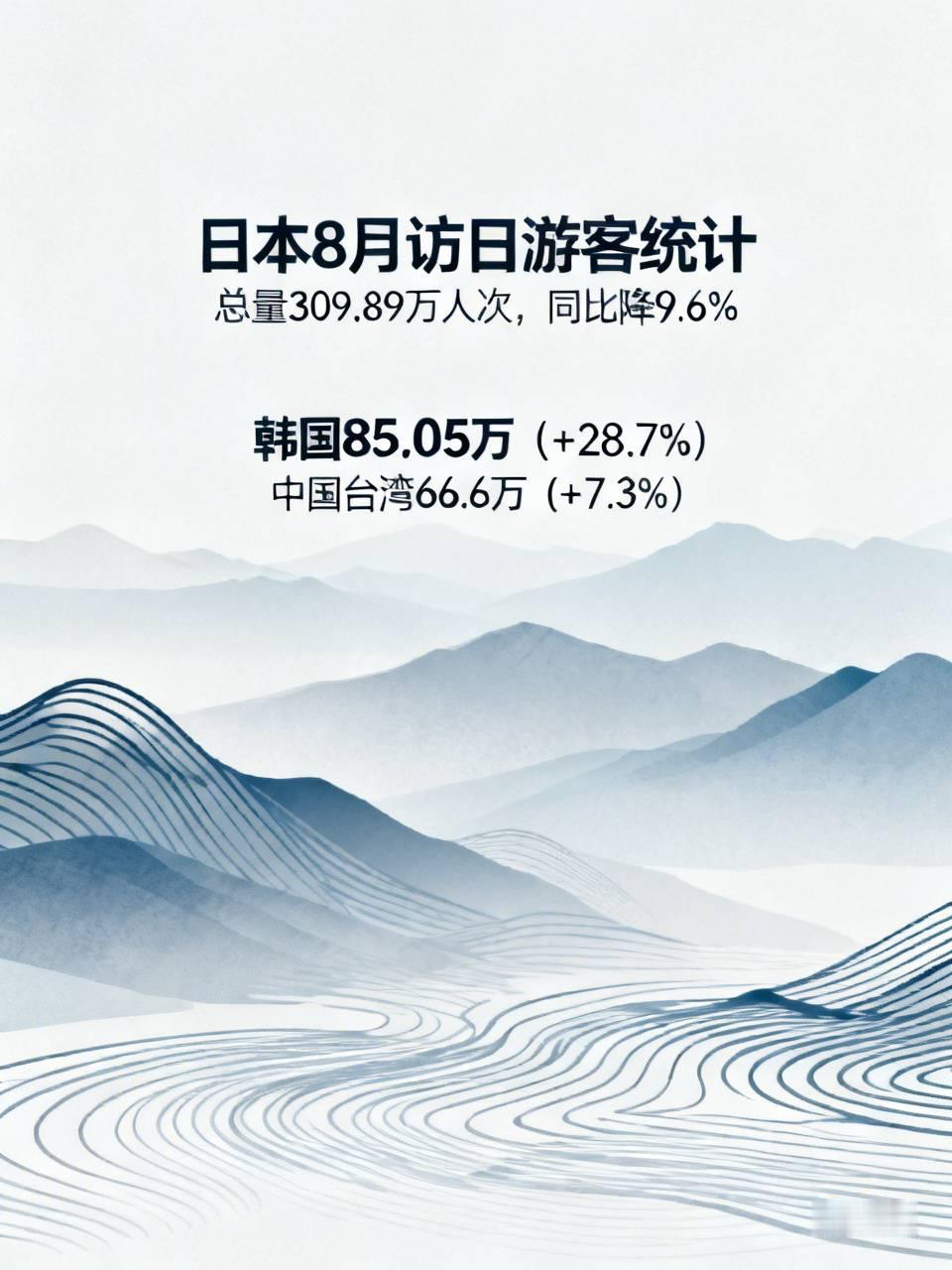 客源格局骤变！韩国跃升为日本第一大游客来源地，大陆访日游客人数近乎腰斩
日本国家旅游局发布8月访日游客统计数据，当月入境外国游客总数达309.89万人次，同比下滑9.6%，日本旅游市场显现出明显的降温态势。从客源地维度拆解来看，过往的榜单格局早已悄然更迭。
韩国游客以85.05万的人次位居榜首，同比