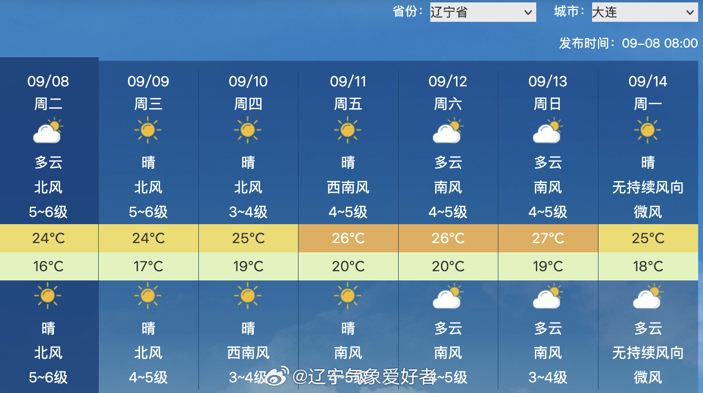 全省国家站9月1日-7日均温统计见图1，沈阳观象台9月前7天均温20.9℃，较常年同期偏高0.3℃。

今天冷空气继续影响辽宁，全省各地有4到6级的北风，升温缓慢，沈阳观象台9:00实况气温仅15.7℃。预计今天午后全省大部最高气温22~23℃。再冷两天，周四开始天气回暖，周末气温大反弹，可能再现30℃。

 ​