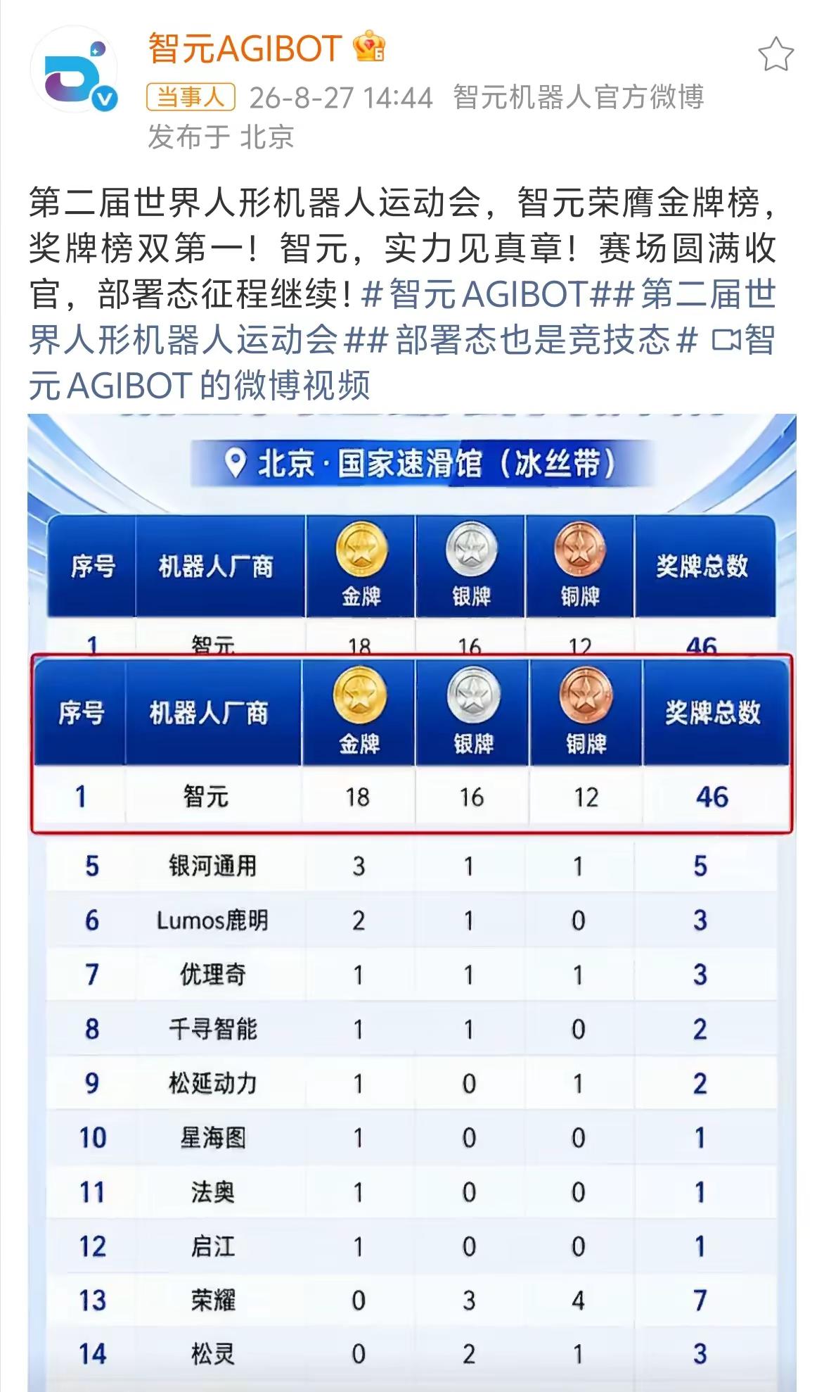 第二届世界人形机器人运动会，智元荣膺金牌榜，奖牌榜双第一