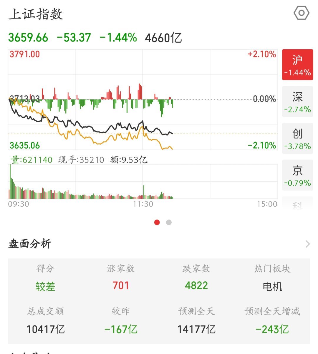 超4300只个股下跌沪指失守3700点A股目前已经发展到4822只股票下跌了。多杀多～ ​​​