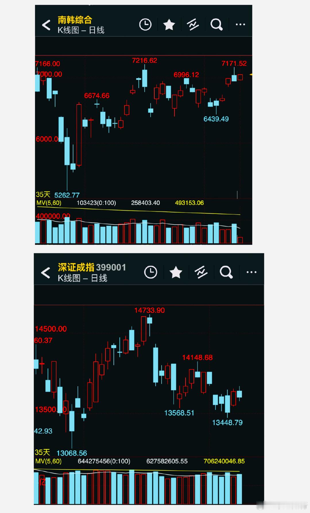 #英特尔市值一夜飙涨2900亿##A股# 

来对比看看7月低点之后的修复…..
亲妈和后妈还是有区别的[哈哈] ​