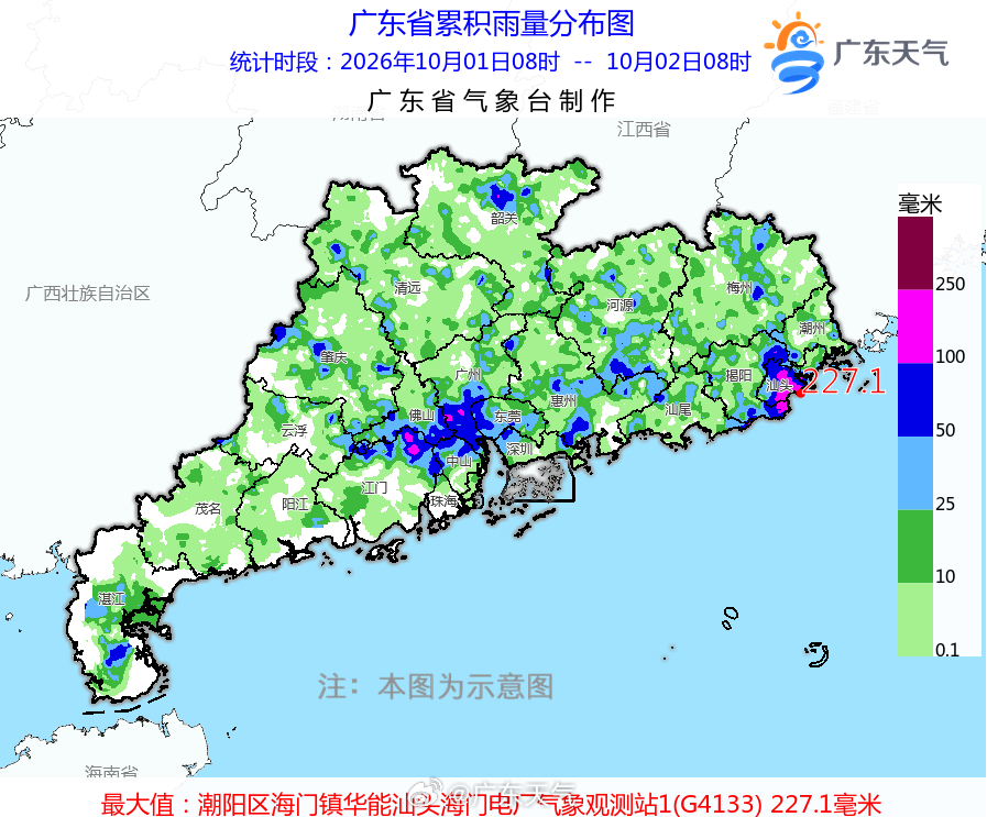 【过去24小时#广东雨量统计#】据气象水文监测，10月01日08时到10月02日08时，有49个镇街录得超过100毫米的大暴雨[下雨]，有210个镇街录得50毫米～100毫米的暴雨，有278个镇街录得25毫米～50毫米的大雨。
[星星]各市雨量最大的镇街有：汕头潮阳区海门镇227.1毫米、江门蓬江区杜阮镇161毫米、揭阳惠来县 ​