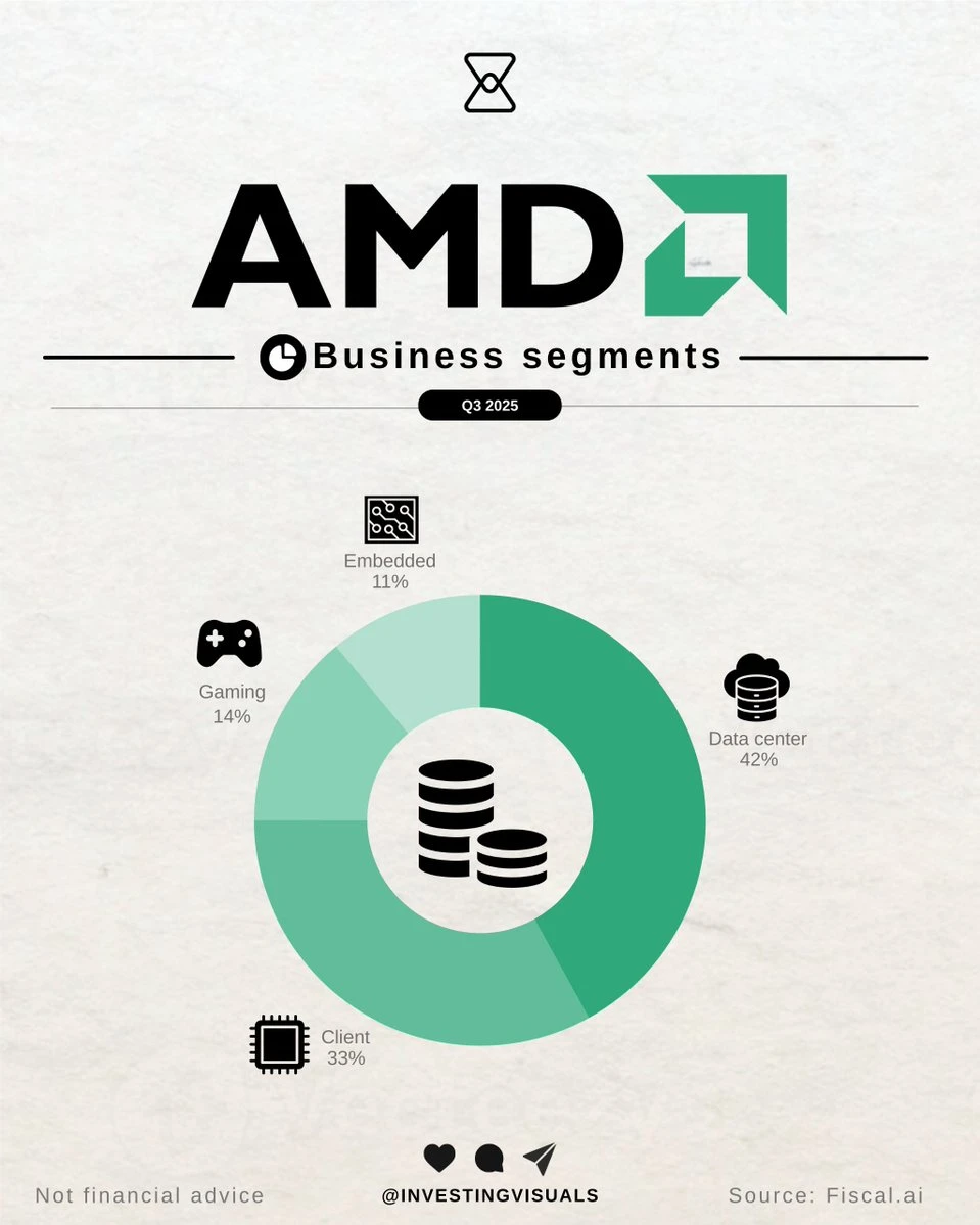🚀从电脑芯片到算力核心，AMD 的增长引擎正