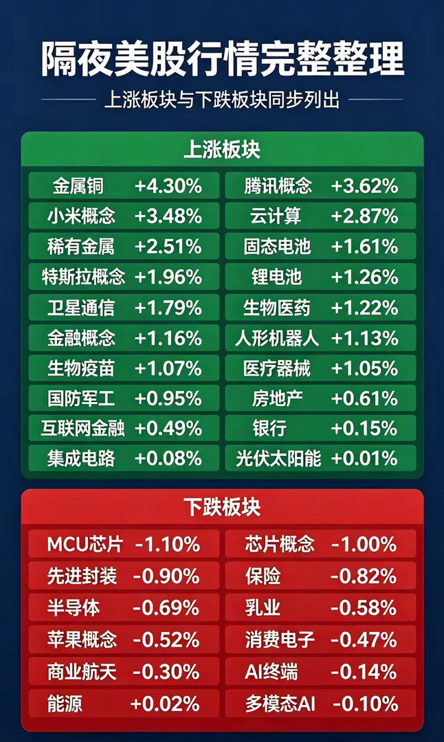 隔夜美股收盘，行情分化很大。金属铜大涨4.30%，腾讯、小米概念紧随其后，新能源、医药板块普遍走高。另一边芯片赛道集体走弱，MCU芯片跌1.10%，半导体、先进封装、消费电子小幅回调。一边大涨一边回落，市场分歧明显。大家觉得芯片板块还能反弹吗？仅行情整理，不构成投资建议#股票交流# ​