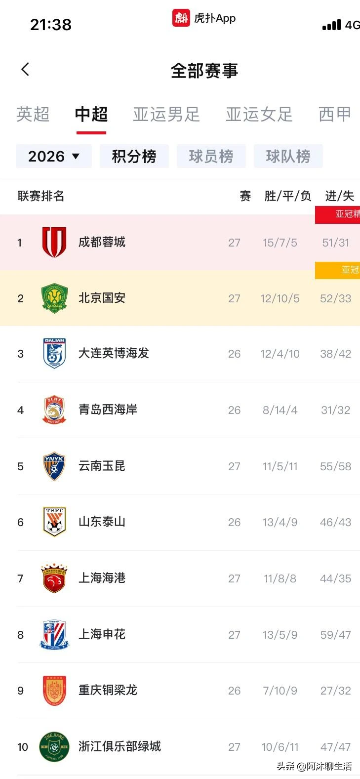 1分，就1分，成都蓉城没拿到。天津津门虎最后时刻的绝杀，把原本能提前到来的冠军之夜，又往后推了推。

这一轮开打前，蓉城只需一场平局就能夺冠。现在联赛还剩3轮，条件没变——再拿1分，冠军照样跑不掉。

再看其他几场，国安3:0海牛，海港4:2浙江，申花7:1玉昆，三场大胜扎堆出现。

可惜强队们的状