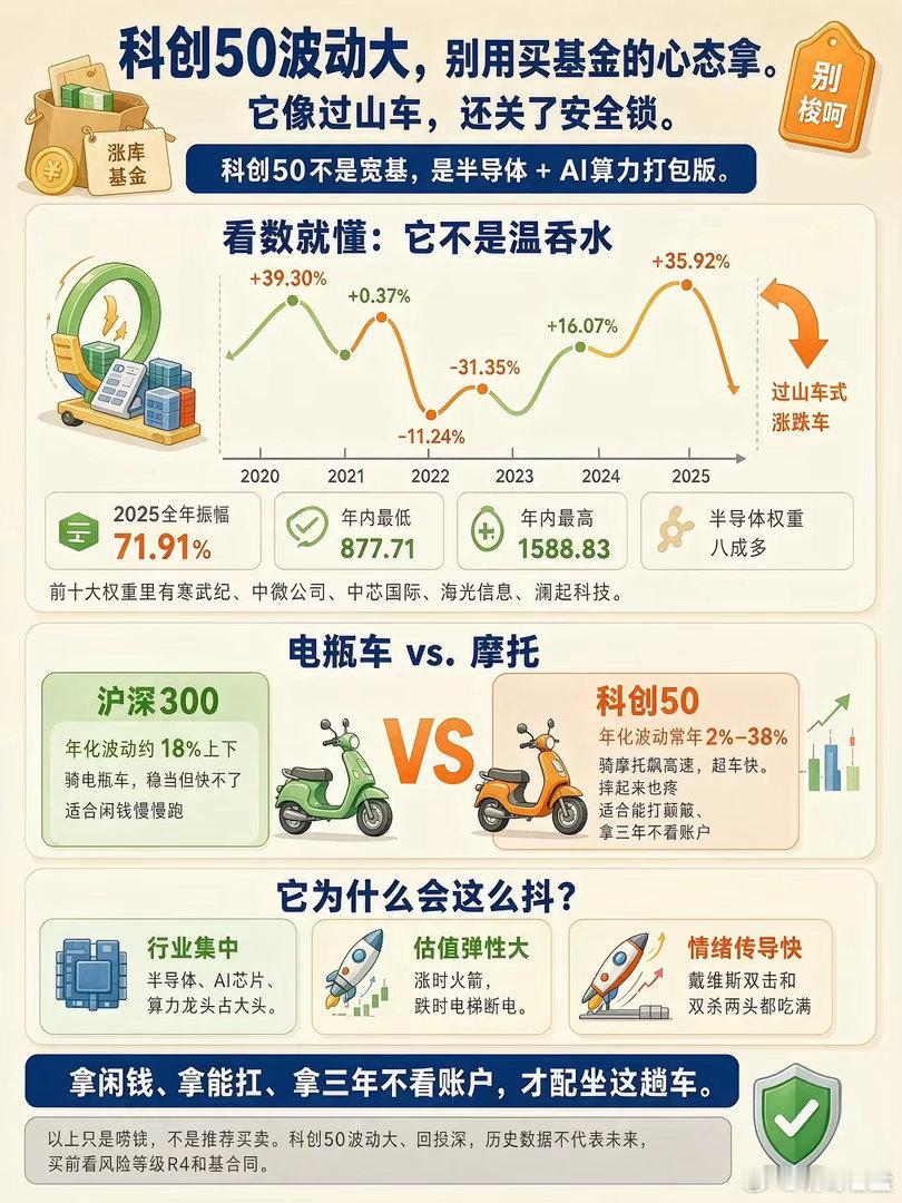 科创50的未来走势如何
科创50的波动，不是“浪”，是过山车还关了安全锁。
​你以为买的是“宽基指数”，其实它池子里大半是半导体、AI芯片、算力龙头——名字叫50，身子是科技股。科技股一激动，它先蹦；科技股一感冒，它先躺。#ETF科创50# 
​看几年数就懂：
2020年：+39.30%
2021年：+0.37%（忙活一 ​