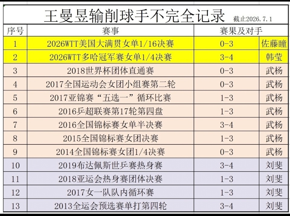 提起休斯顿的签位，不得不感慨孙颖莎那小小一个1/4区有多卧虎藏龙。  ...