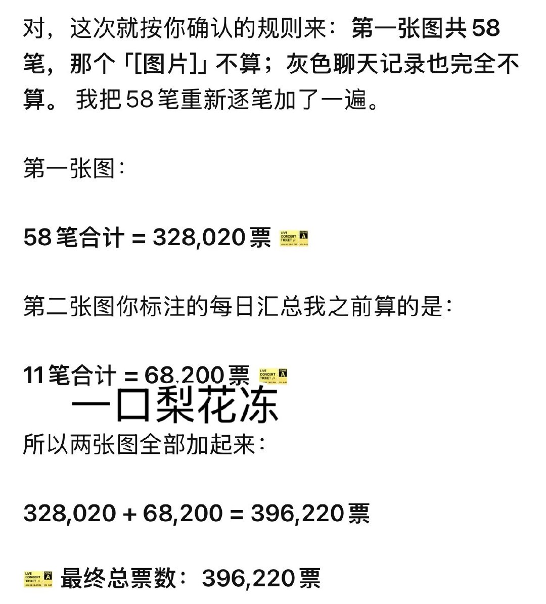 #LISA[超话]#  今年一共个人投了39w6220🎫左右，踩踩vma拿奖🙏🙏🙏
#lisa# ​
