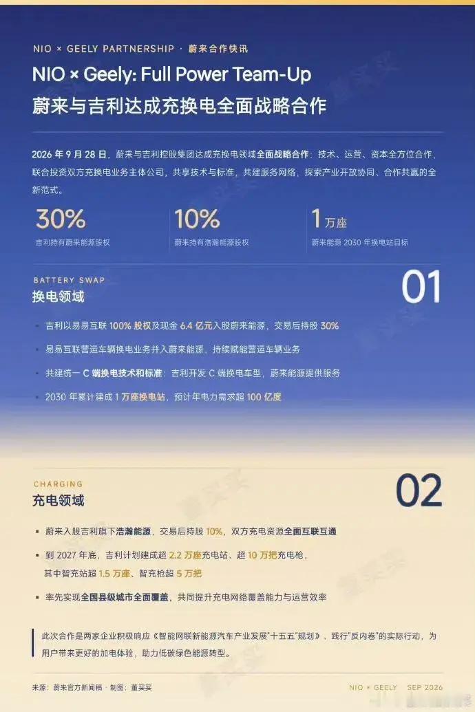 恭喜蔚来达成合作！！！
首先恭喜，这对双方来说肯定是互惠互利的！！！
蔚来甩掉了一部分重资产，蔚来别的不说，这运作还是可以的，不管是前期拉投资还是后期的运营，现在的合作都算是成功的……
      浙江车企既然推出了那么好的智充电桩，再加上比亚迪的闪充桩，按照各自的建设速度，以后充电桩的密度要比加油
