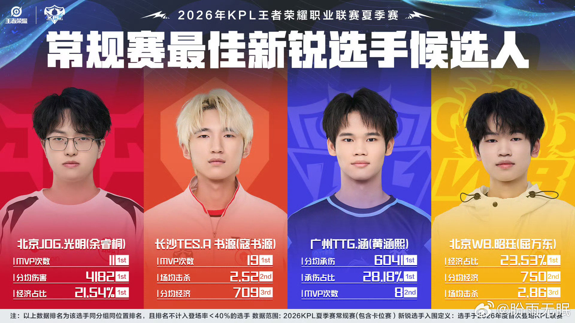 【常规赛最佳新锐候选人】恭喜[赢牛奶]
💎长沙TES.A书源
💎广州TTG涵
💎北京JDG光明
💎北京WB昭珏
#夏季赛常规赛民选最佳##常规赛第三轮选手数据雷达图##横扫s组发育路仅需五个英雄# ​