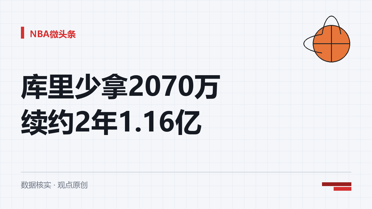 38岁的库里又签了，这次主动少拿2070万美元。
北京时间9月26日，勇士官宣与库里达成2年1.16亿美元提前续约：2027-28赛季5570万，2028-29赛季6030万，最后一年是球员选项。按38岁规则，他今夏最多只能提前签两年，这两年的顶薪上限是1.367亿，差额就是他让出去的那部分。
钱一