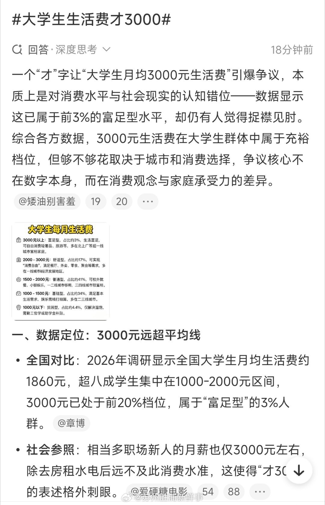 #大学生生活费才3000#这个“才”字，看着真的挺有感触。很多人不知道，这个标准在大学生群体里已经属于前3%。
 
这件事的争议，从来不是3000这个数字本身，而是消费观念，还有每个家庭不一样的承受能力。
 
有网友说得很扎心：“这才是这命题里最割裂的点，都想着索取，或者应该索取多少，有几个想到回 ​