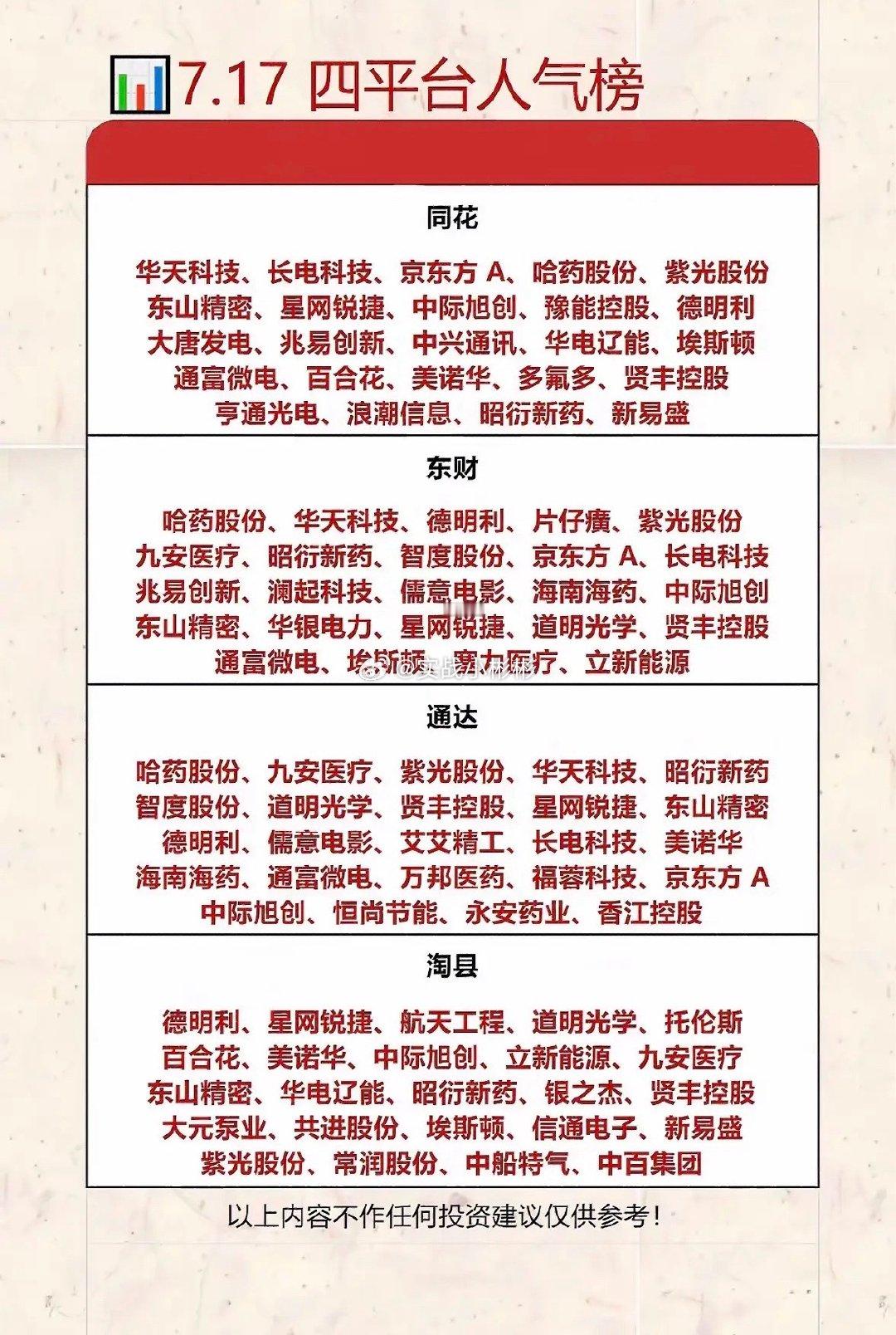 7月17日四平台人气个股榜揭晓！  7月17日四平台人气个股榜揭晓，来...