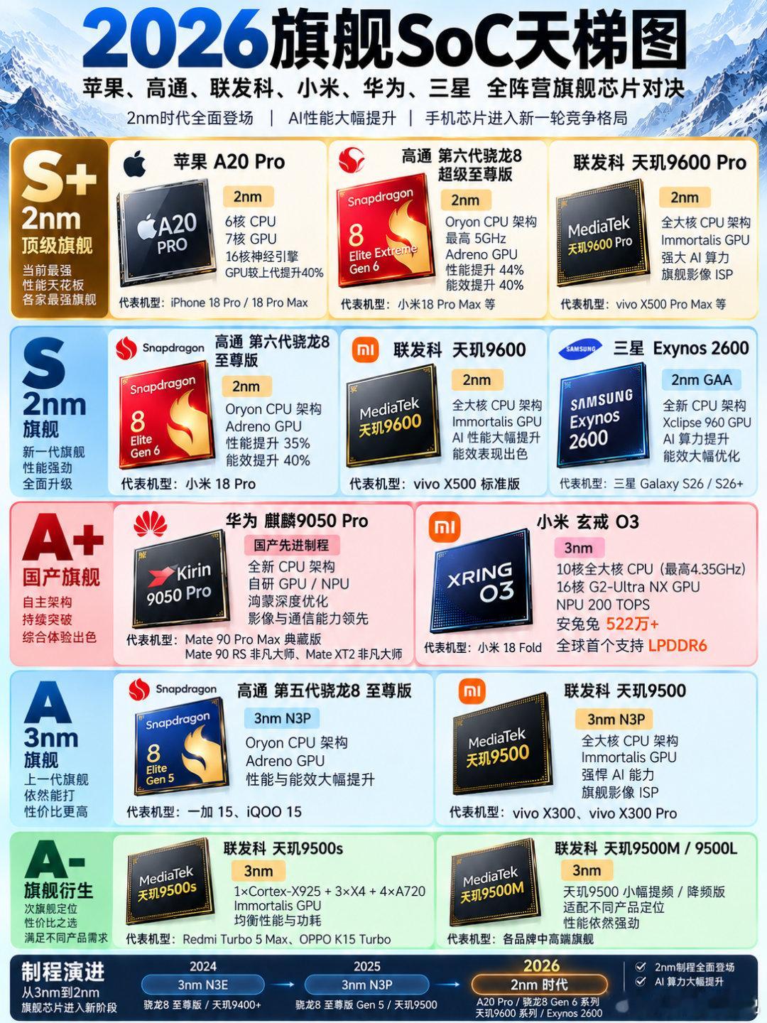 2026年旗舰芯片天梯图出炉！这一代太卷了。

随着手机芯片向2nm制程+高能效AI迈进，苹果、高通、联发科、三星、华为、小米纷纷亮出自家旗舰方案，旗舰天梯图的竞争可以说是格外激烈：

S+级｜2nm顶尖旗舰
阵容：苹果 A20 Pro、高通第六代骁龙8超级至尊版、联发科 天玑9600 Pro
看点：2nm成为关键词，CP ​