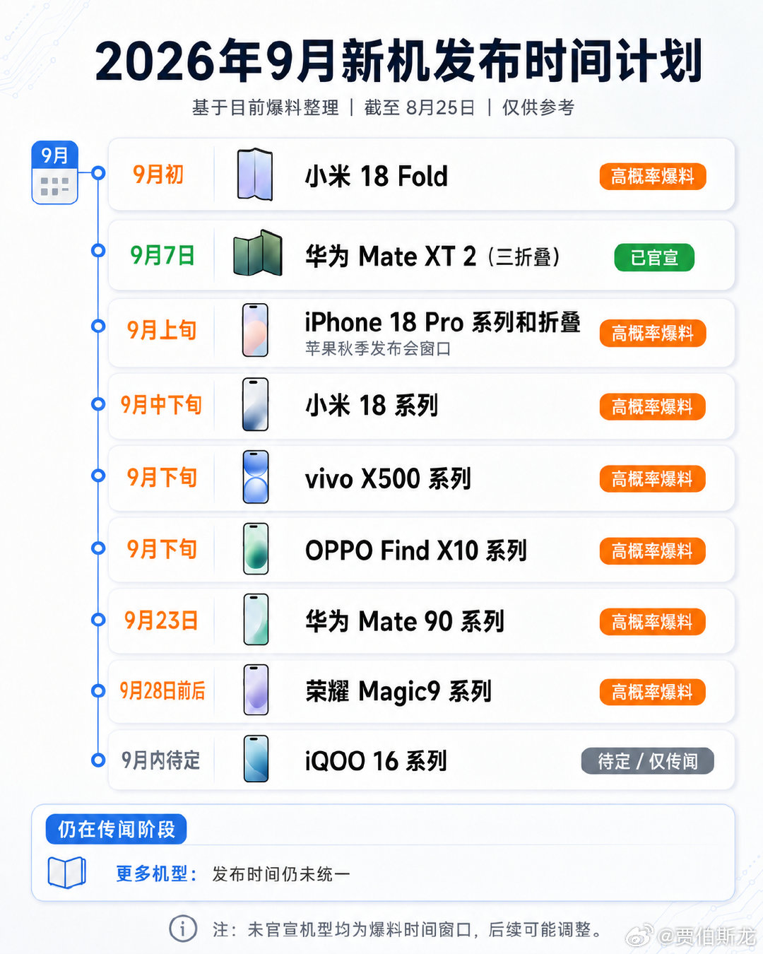 用 AI 画了个九月份要发布的新机图，不算额外的芯片、技术等单独的发布，扣掉假期，差不多每两天多就会发一次新机，而且几乎个个重磅 [笑cry] ​