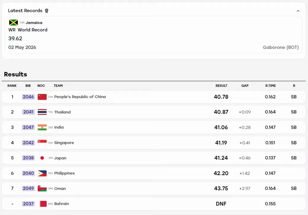 🏃第143金！田径男女混合4x100接力中国逆转夺冠🥇

9月29日，亚运会田径男女混合4x100米接力比赛结束，由陈锦丰、刘国怡、施君豪和陈妤颉组成的中国队凭借最后一棒陈妤颉的冲刺，以40秒78夺得冠军。泰国和印度分获银铜牌。 ​​​​