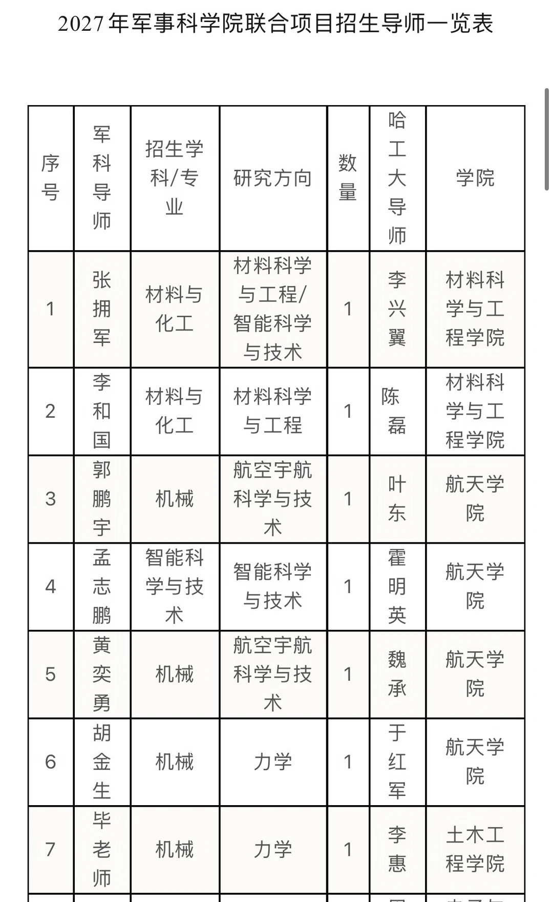 2027年军事科学院联合项目招生导师一览表