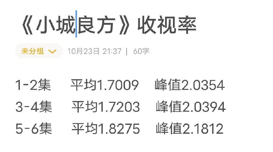 《小城良方》今晚的收视率大爆发。本来我还怕肖战演唱会会防爆《小城良方》，结果收视率远超预期。均值1.8275，峰值2.1812，都远超昨天[赞][赞]。而且第二集的收视率超过第一集了，两集之间的广告时间收视率也稳在了更高的位置，说明真的留住观众了，是特别好的走势。