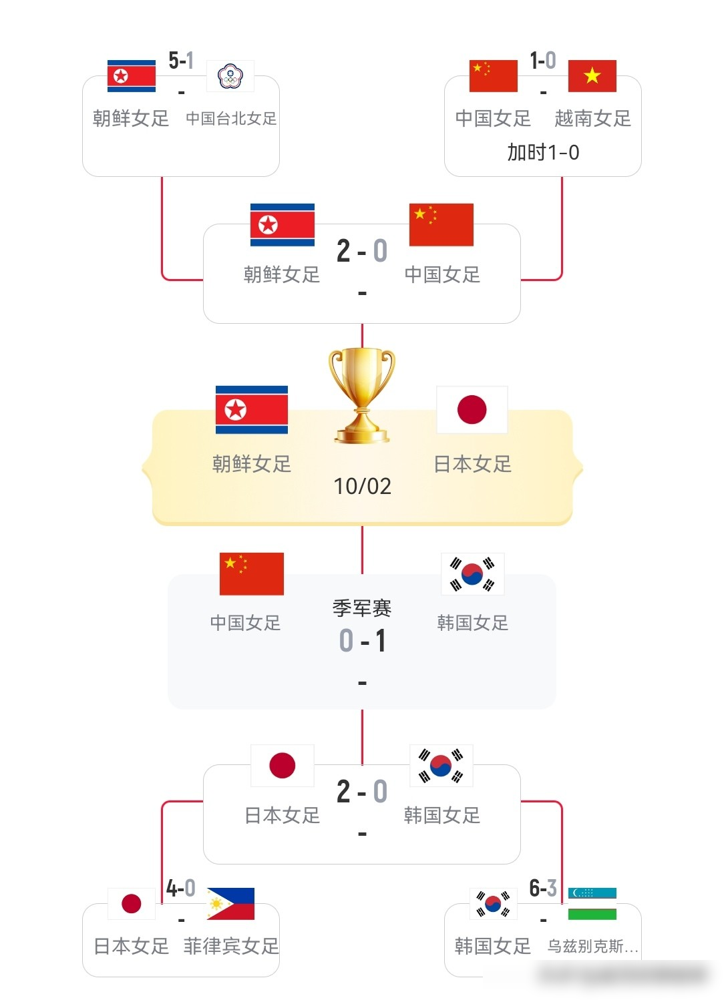 4分钟丢球，0比1输韩国，女足连块铜牌都没摸着。
主帅米利西奇赛后甩了四个字：运气不好。可王霜那脚远射砸横梁上弹出来，也是运气不好？人家韩国队定位球一打一个准，咱们队长吴海燕自己都承认，细节做得没别人好。
更扎心的是主教练之前说过的大实话：国内联赛进攻位置全被外援占着，国家队没人能进球上双。这话