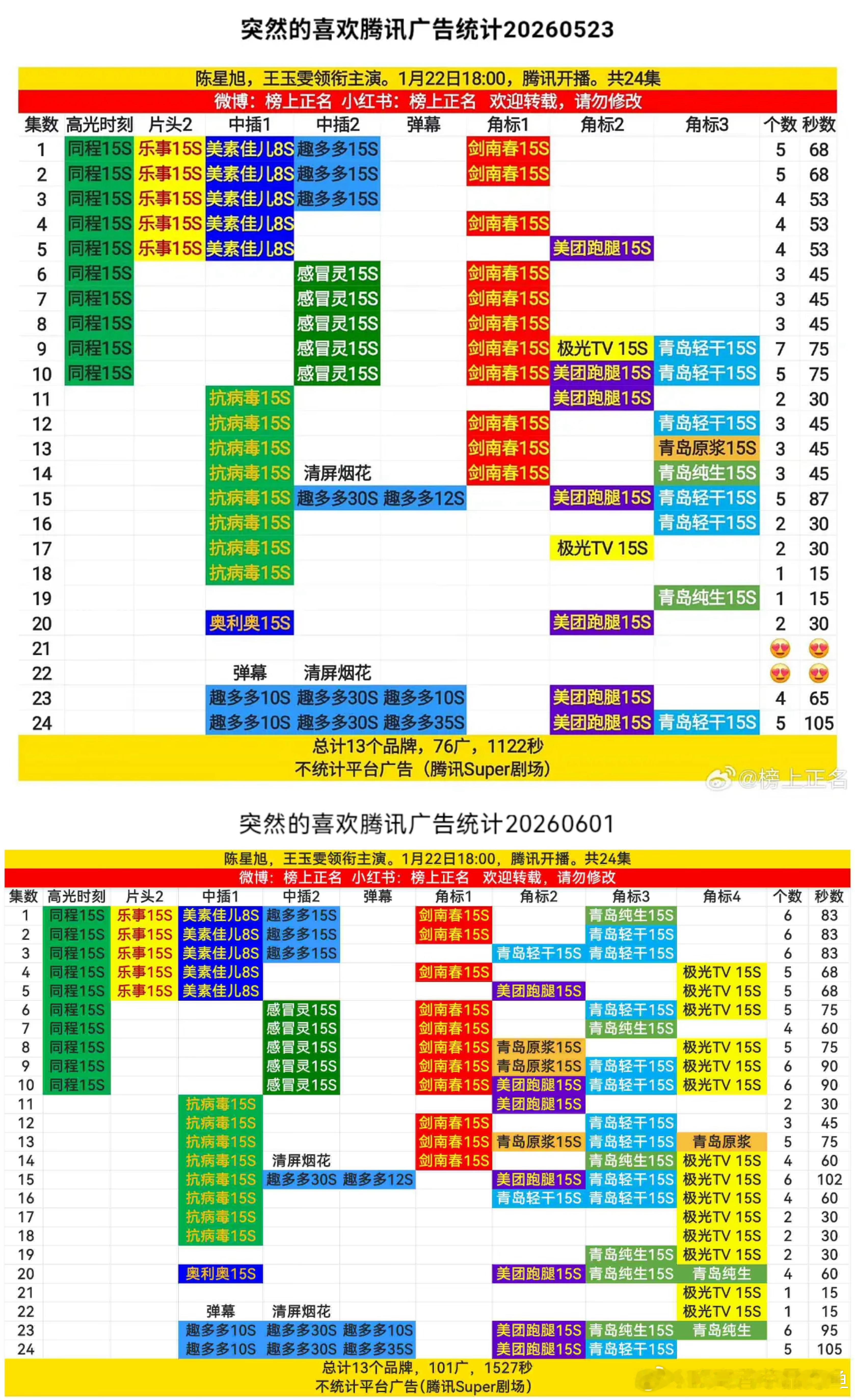 突然的喜欢和轧戏热播期结束那么久还能双双加广？🐮🍺