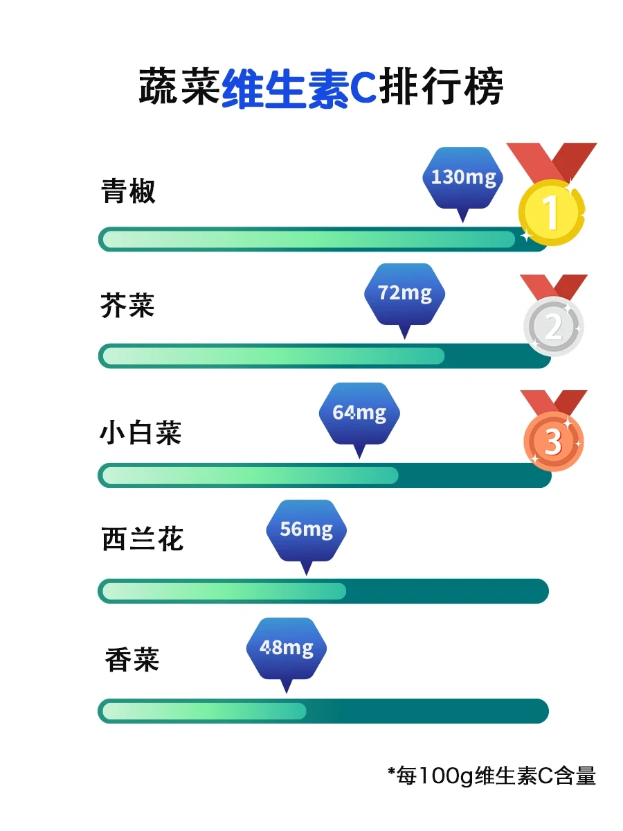 维C日常应该怎么补充❓关于Vc的一切