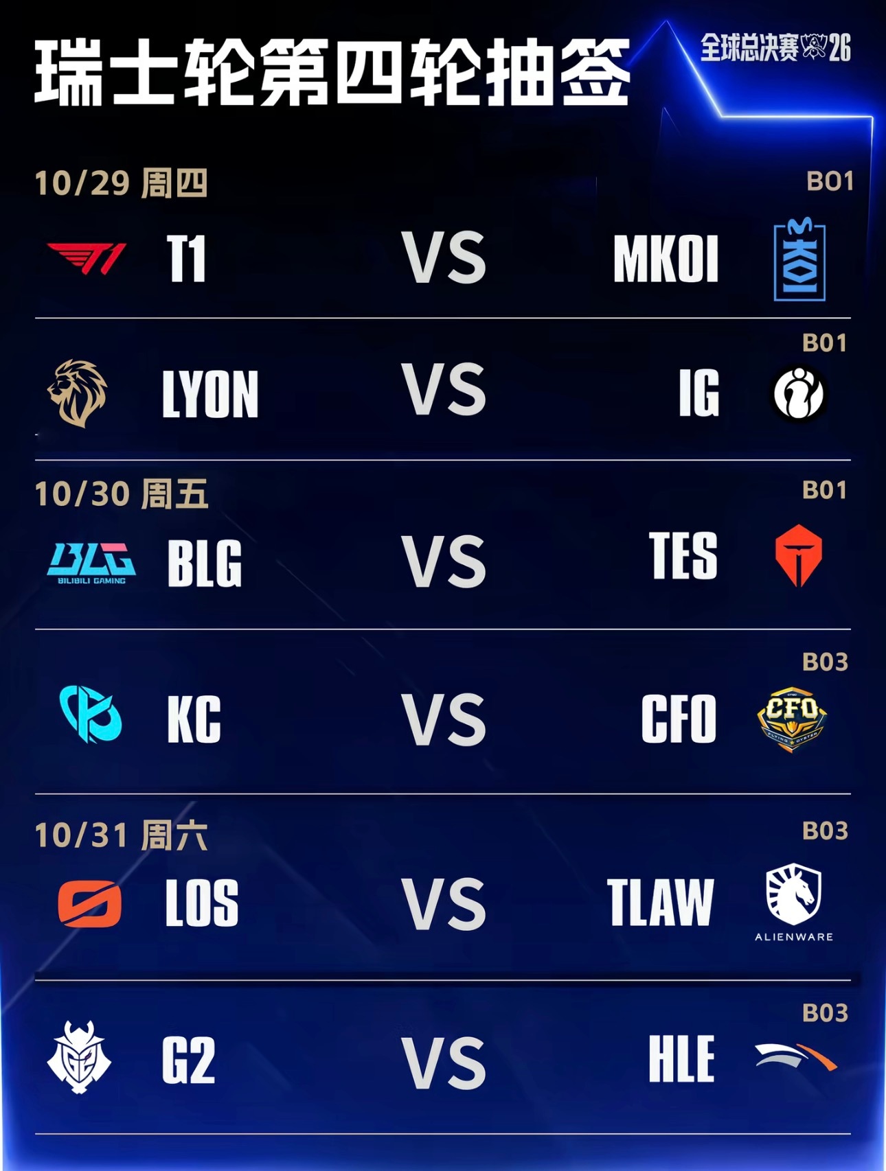#S16瑞士轮休赛一天#
大伙今晚终于不用看熬夜了！这几天看比赛天天熬到后半夜，尤其看今天凌晨看AL被TL零封，气得我躺床上根本睡不着，黑眼圈都快掉地上了！[睡][睡][睡]
明天S16休赛一天，大伙今晚就早睡早起一下吧让身体休息一下～就是突然没比赛看有点空虚。兄弟们今晚准备几点睡？还是打算开两把游 ​