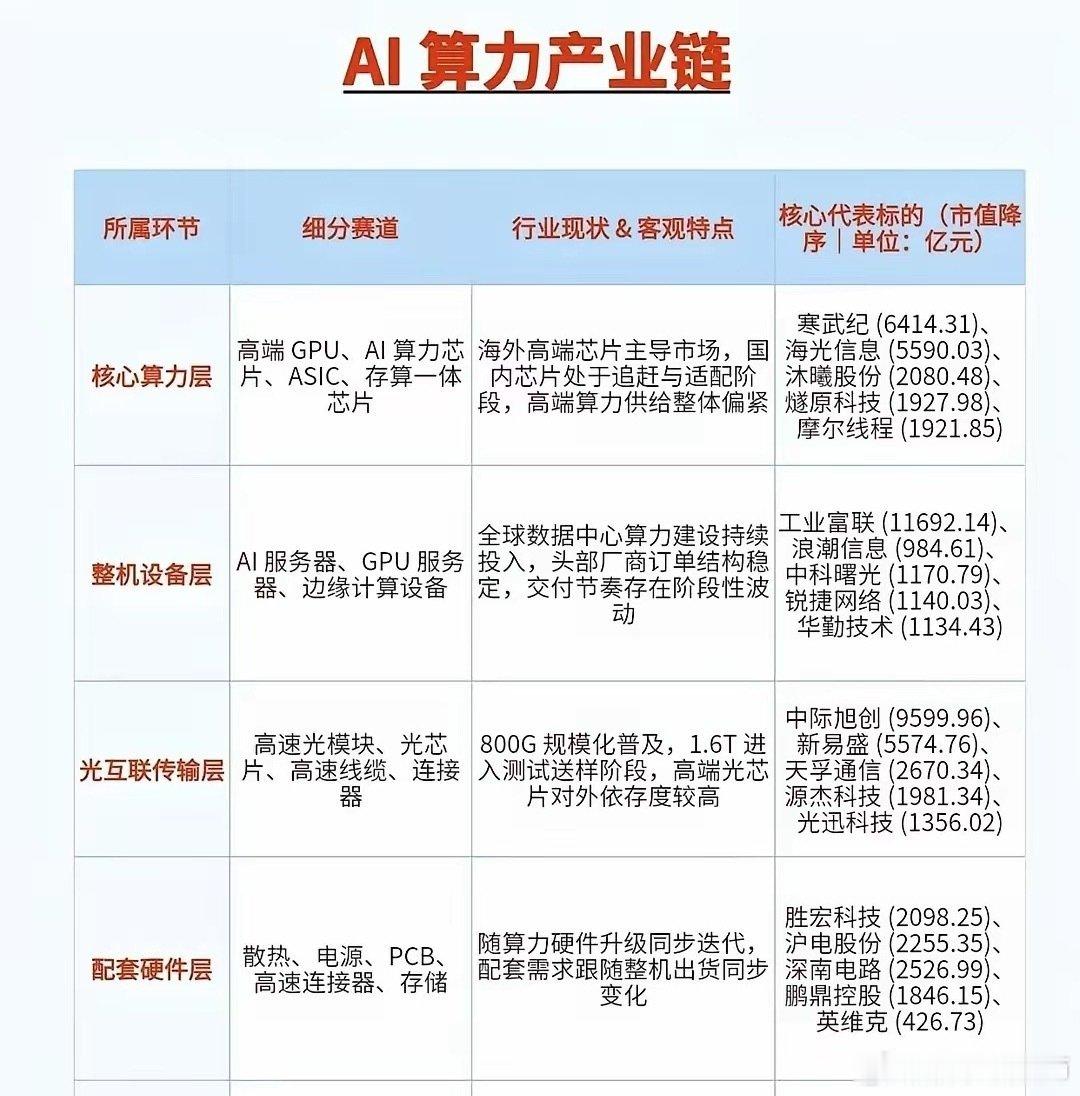 AI算力产业链概念公司梳理
AI算力产业链公司
工业富联
中科曙光
光讯科技 ​